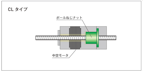 CLシリンダ構造_ddA(ダイレクトドライブアクチュエータシリーズ)