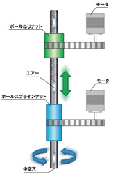 ボールねじスプラインBSSP使用例