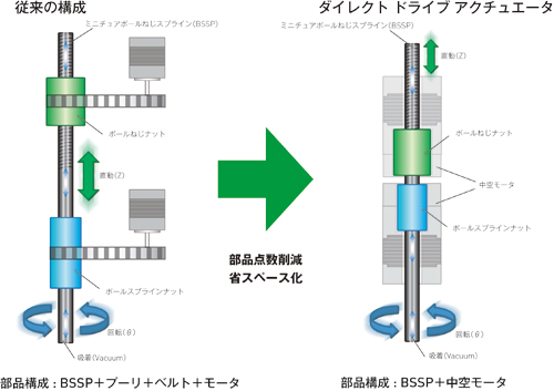 ダイレクトドライブアクチュエータ(dda)構造画像