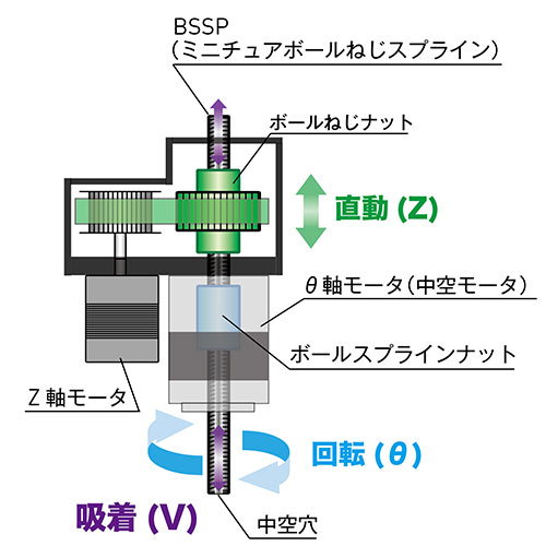 VZθアクチュエータ　ハイブリッド型